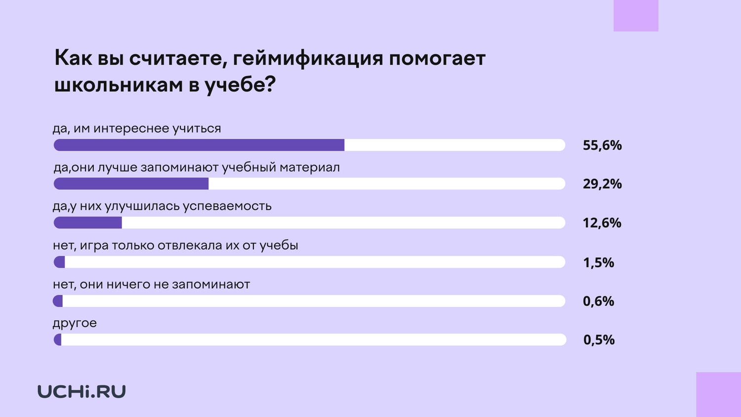 Педагоги считают, что геймификация обучения положительно сказывается на  образовательном результате школьников - 29 Сентября 2023 - ПрофОбразование